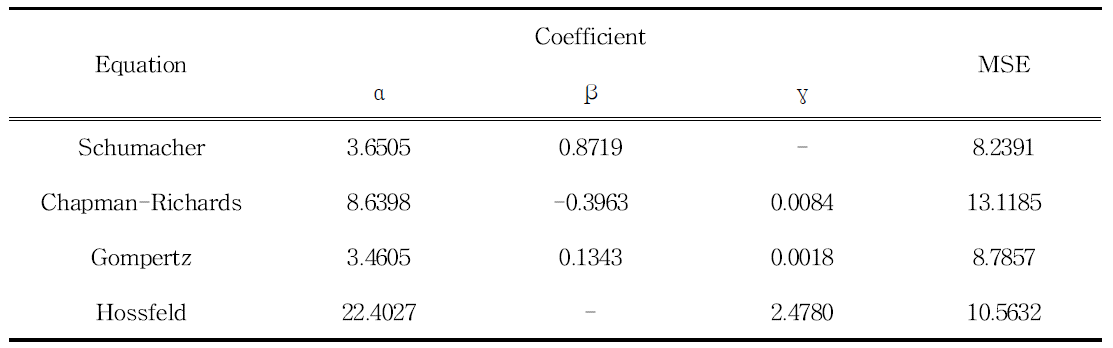 Coefficients for polymorphic equation fitted to overlapping DBH data for Larix kaempferi