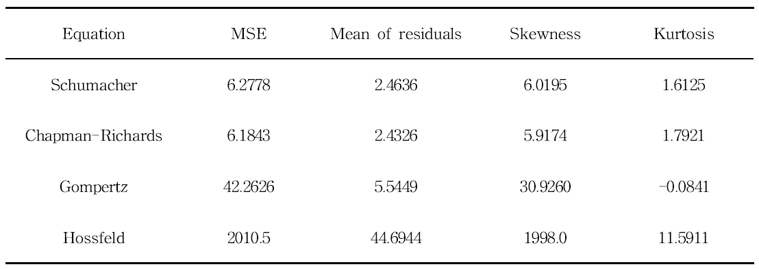 Statistics of residuals with the anamorphic equations fitted to overlapping H data for Larix kaempferi