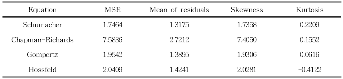 Statistics of residuals with the polymorphic equations fitted to overlapping H data for Larix kaempferi