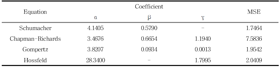 Coefficients for polymorphic equation fitted to overlapping H data for Larix kaempferi