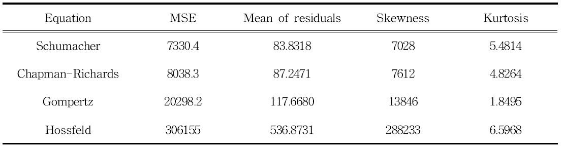 Statistics of residuals with the anamorphic equations fitted to overlapping BA data for Larix kaempferi