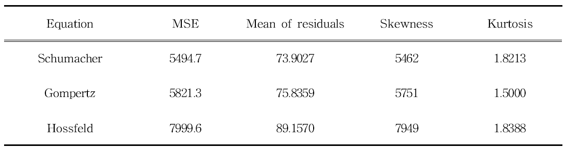 Statistics of residuals with the polymorphic equations fitted to overlapping BA data for Larix kaempferi