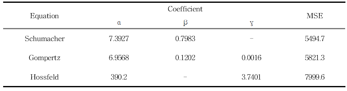 Coefficients for polymorphic equation fitted to overlapping BA data for Larix kaempferi