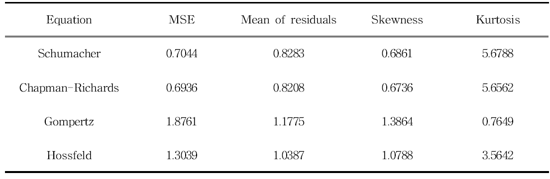 Statistics of residuals with the anamorphic equations fitted to non-overlapping DBH data for Pinus densiflora