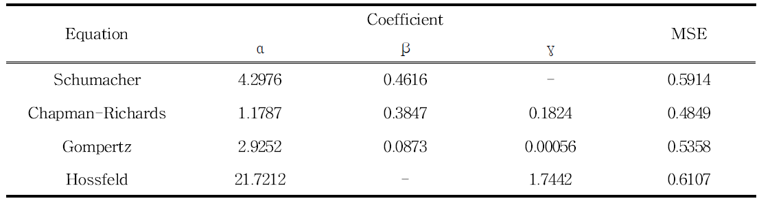 Coefficients for polymorphic equation fitted to non-overlapping DBH data for Pinus densiflora