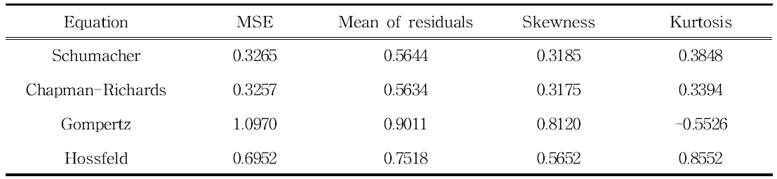 Statistics of residuals with the anamorphic equations fitted to non-overlapping H data for Pinus densiflora