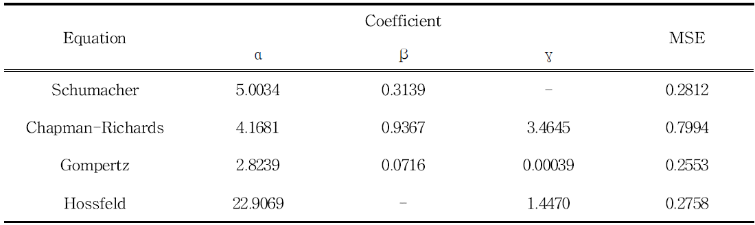 Coefficients for polymorphic equation fitted to non-overlapping H data for Pinus densiflora