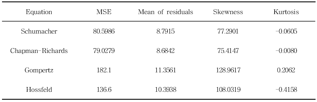 Statistics of residuals with the anamorphic equations fitted to non-overlapping BA data for Pinus densiflora