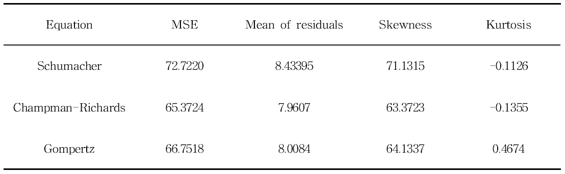 Statistics of residuals with the polymorphic equations fitted to non-overlapping BA data for Pinus densiflora