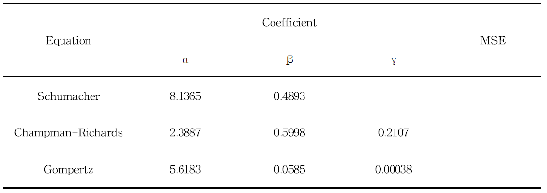 Coefficients for polymorphic equation fitted to non-overlapping BA data for Pinus densiflora