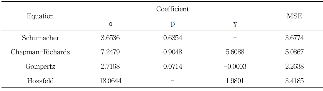 Coefficients for polymorphic equation fitted to overlapping DBH data for Pinus densiflora