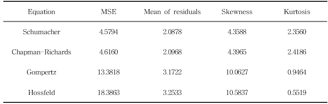 Statistics of residuals with the anamorphic equations fitted to overlapping H data for Pinus densiflora