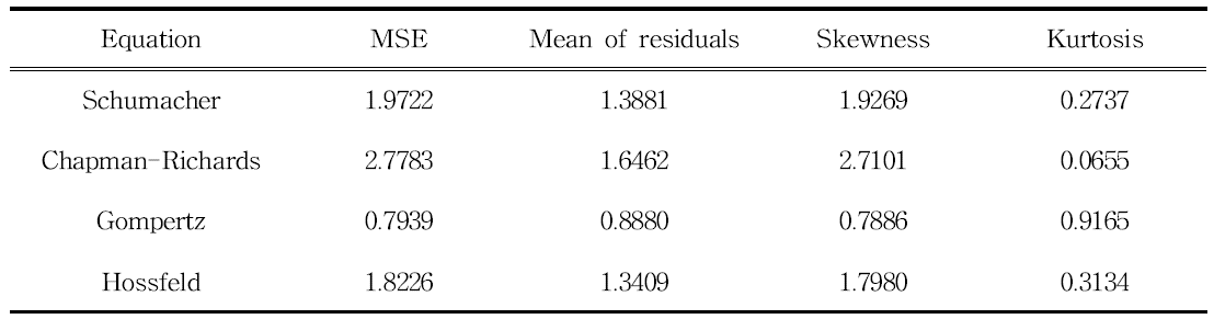 Statistics of residuals with the polymorphic equations fitted to overlapping H data for Pinus densiflora