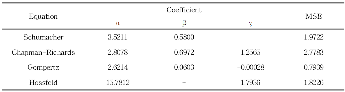 Coefficients for polymorphic equation fitted to overlapping H data for Pinus densiflora