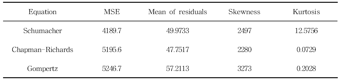 Statistics of residuals with the anamorphic equations fitted to overlapping BA data for Pinus densiflora