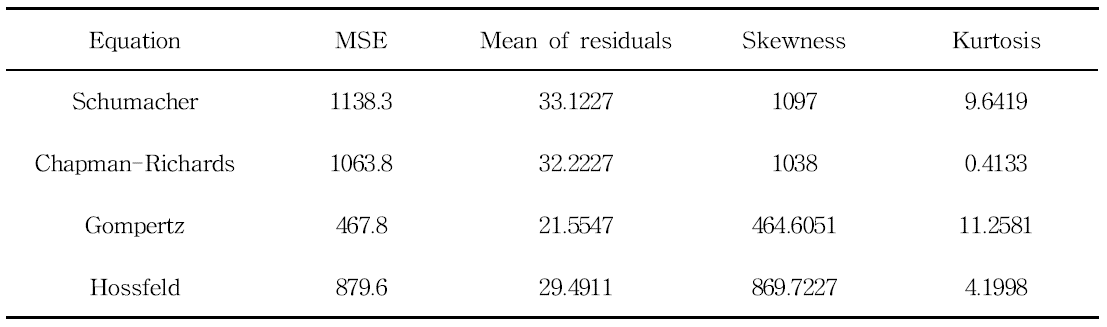 Statistics of residuals with the polymorphic equations fitted to overlapping BA data for Pinus densiflora