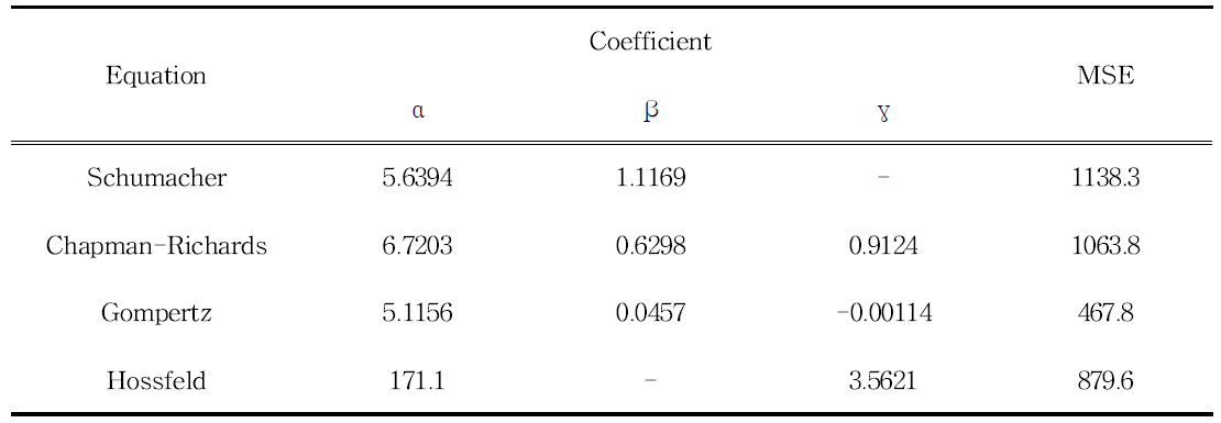 Coefficients for polymorphic equation fitted to overlapping BA data for Pinus densiflora