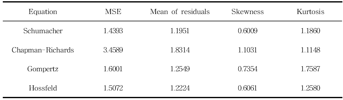 Statistics of residuals with the polymorphic equations fitted to overlapping DBH data for Qucerce serrata