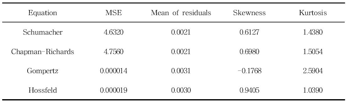 Statistics of residuals with the anamorphic equations fitted to overlapping DBH data for Qucerce serrata