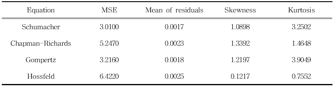 Statistics of residuals with the polymorphic equations fitted to overlapping BA data for Qucerce serrata