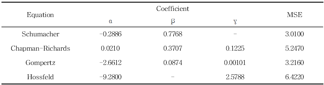 Coefficients for polymorphic equation fitted to overlapping BA data for Qucerce serrata