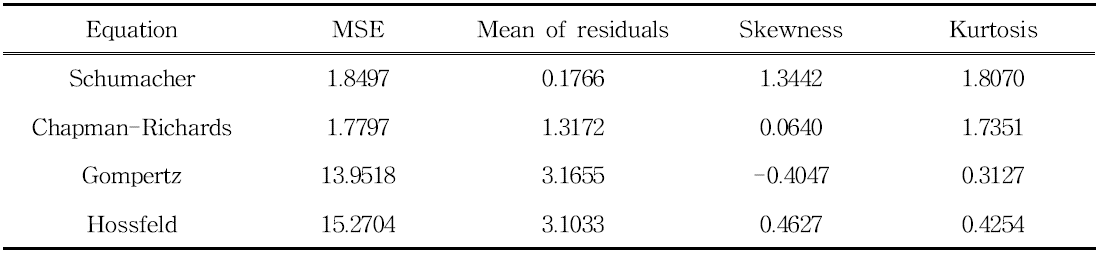 Statistics of residuals with the anamorphic equations fitted to overlapping DBH data for Qucerce serrata