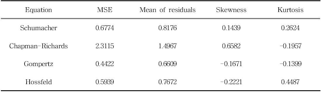 Statistics of residuals with the polymorphic equations fitted to overlapping H data for Qucerce serrata