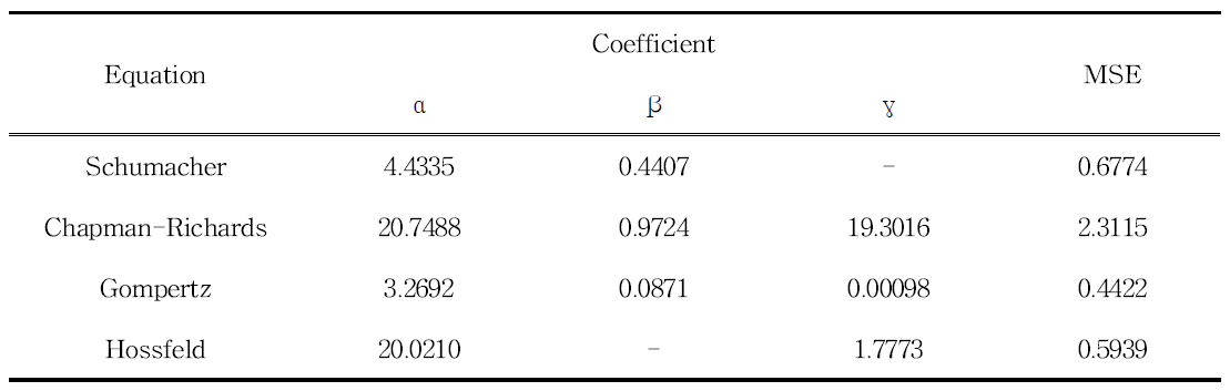 Coefficients for polymorphic equation fitted to overlapping H data for Qucerce serrata