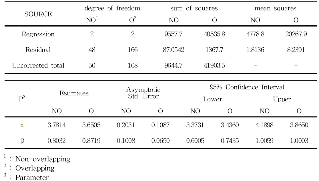 Non linear squares summary statistics for Schumacher polymorphic equation fitted to non-overlapping and overlapping DBH data for Larix kaempferi