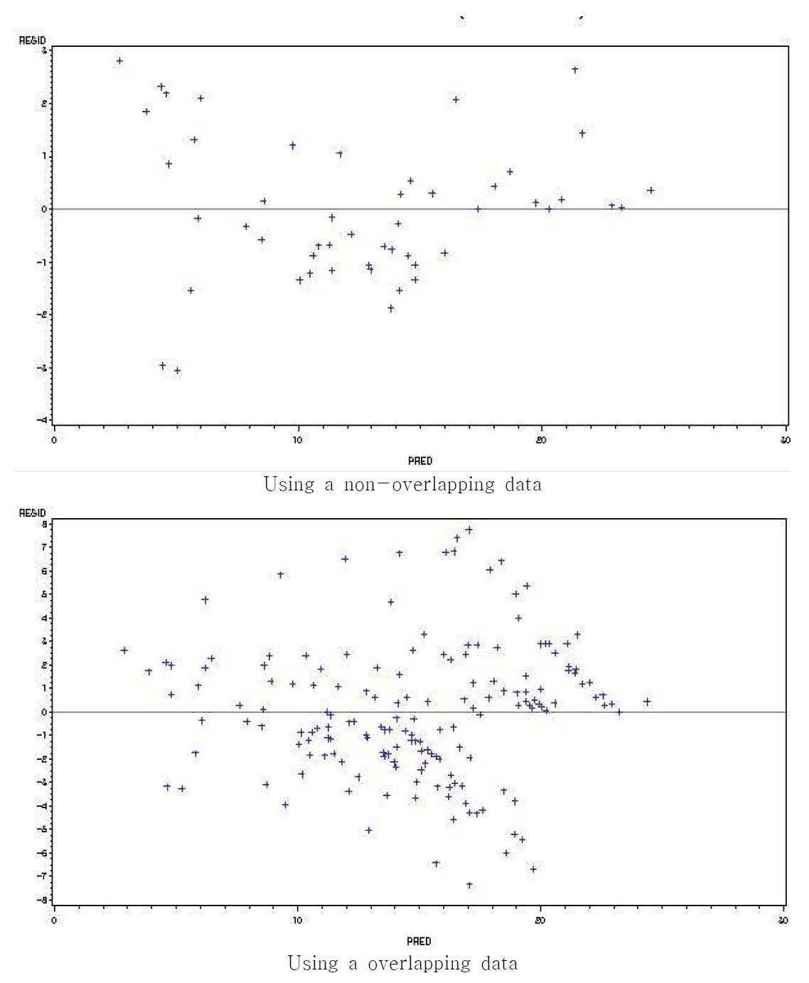 Plot of residual Vs predicted for non-overlapping and overlapping DBH Schumacher polymorphic equations