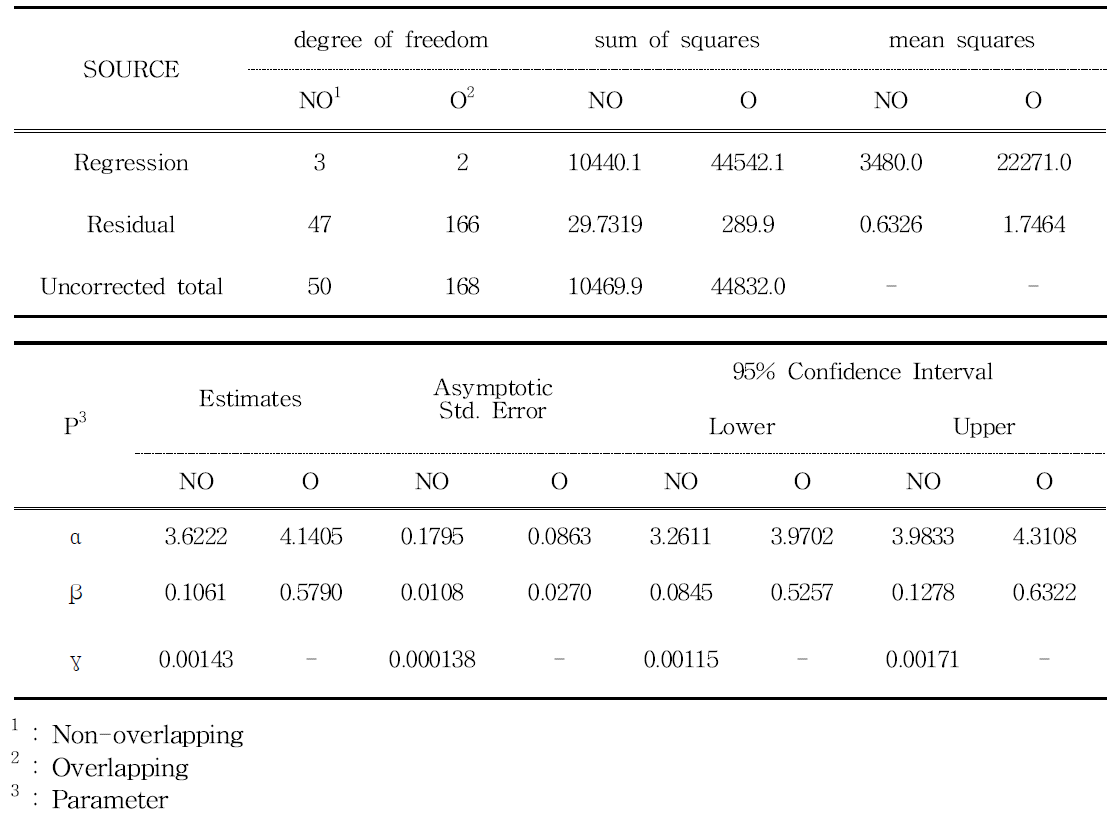 Non linear squares summary statistics for Gompertz and Schumacher polymorphic equation fitted to non-overlapping and overlapping H data for Larix kaempferi , respectively