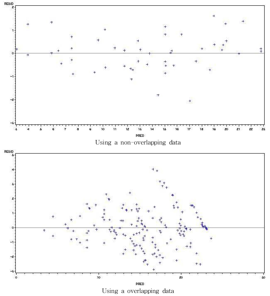 Plot of residual Vs predicted for non-overlapping H Gompartz and overlapping H Schumacher polymorphic equations