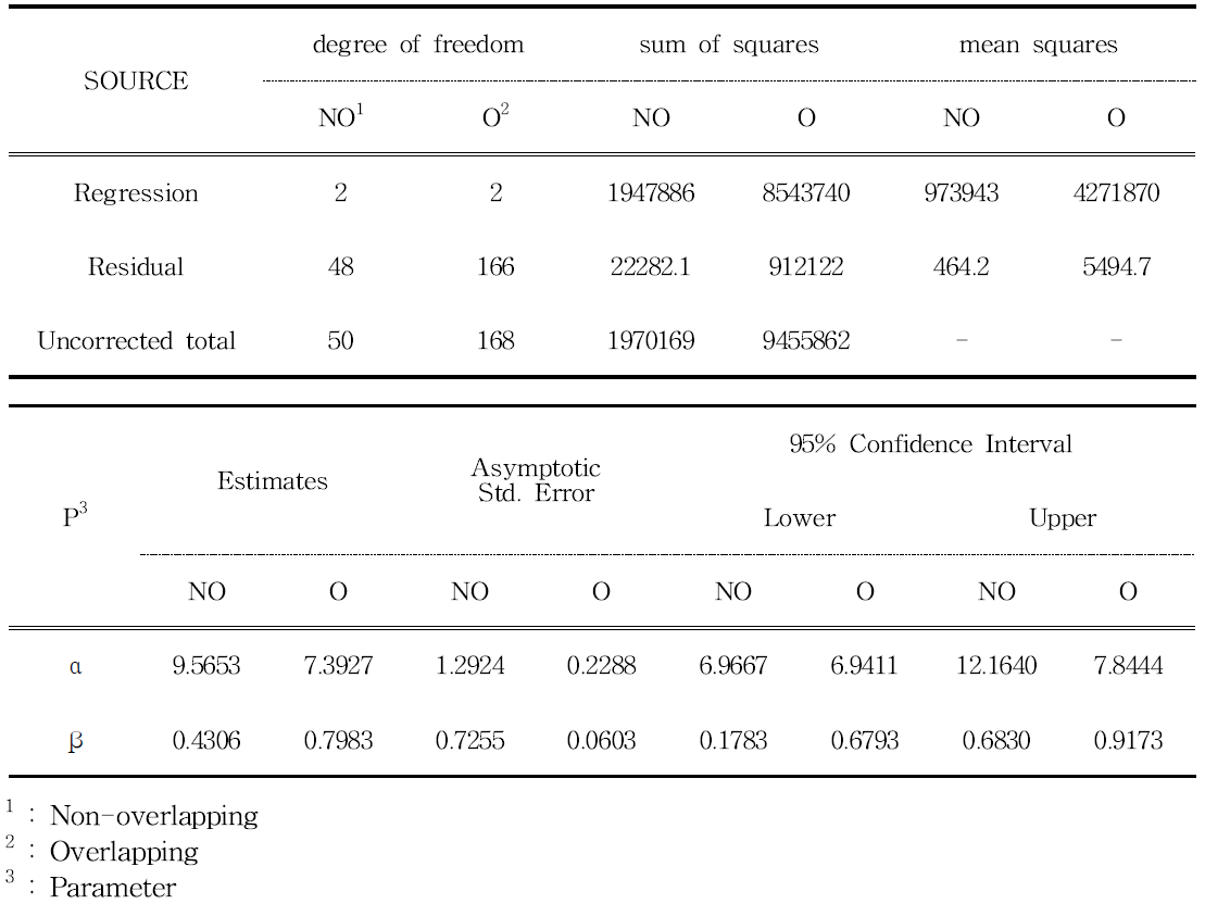 Non linear squares summary statistics for Schumacher polymorphic equation fitted to non-overlapping and overlapping BA data for Larix kaempferi