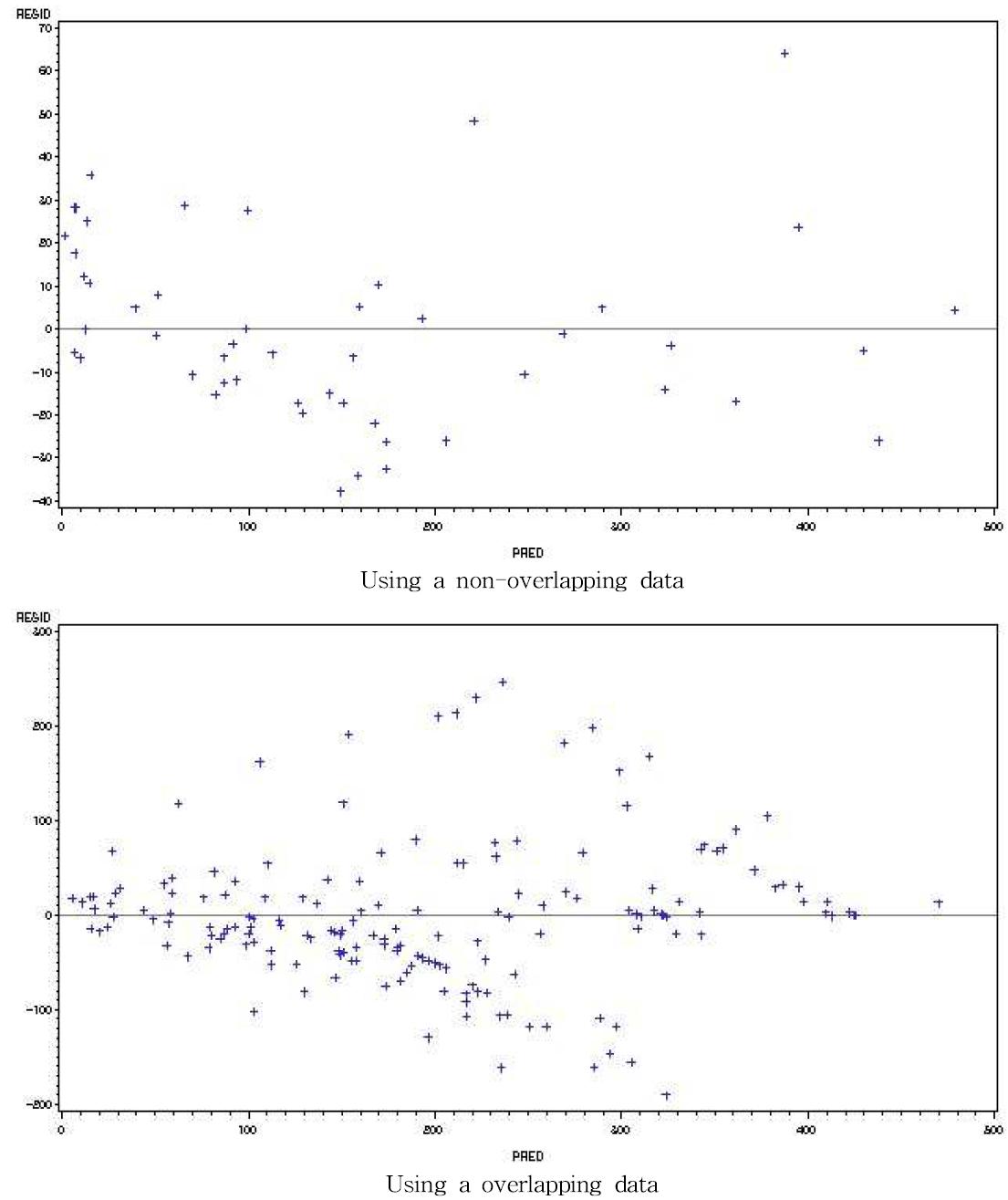 Plot of residual Vs predicted for non-overlapping and overlapping BA Schumacher polymorphic equations