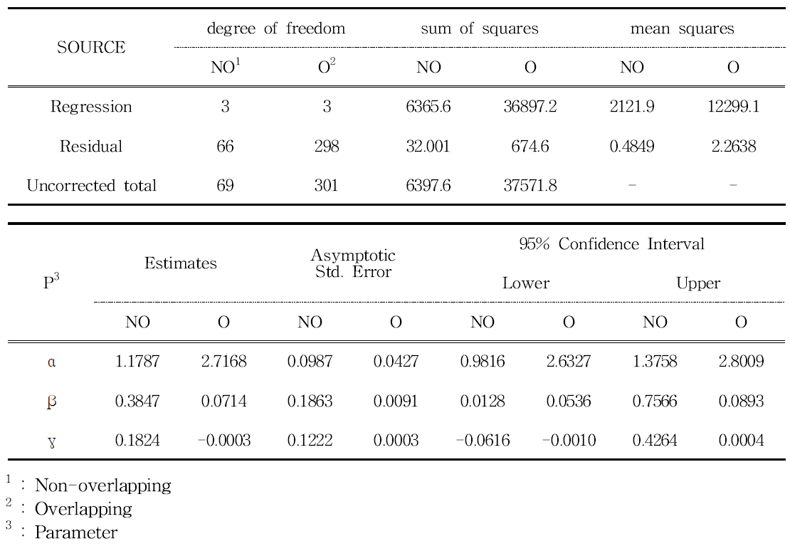 Non linear squares summary statistics for Gompertz and Chapman-Richards polymorphic equation fitted to non-overlapping and overlapping DBH data for Pinus densiflora, respectively