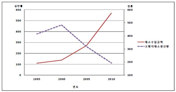 채소수입금액 및 고랭지 채소생산량