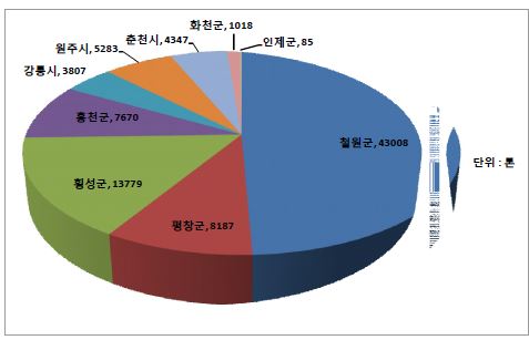 2012년 강원지역 원유생산량