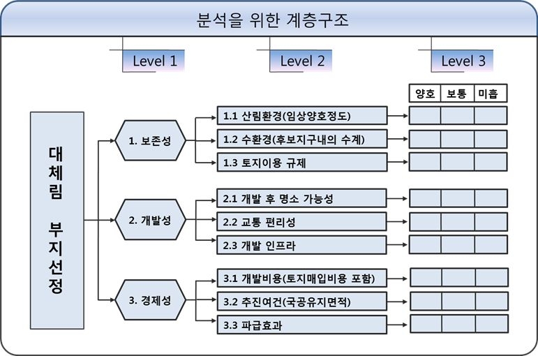 분석을 위한 계층구조