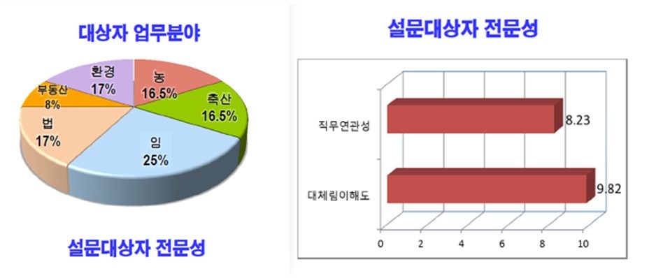 설문 대상자 업무분야 및 전문분야 이해도와 연관성