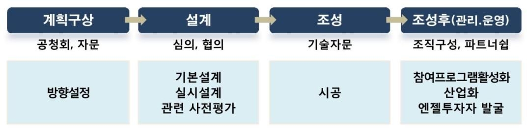 사업추진과정1