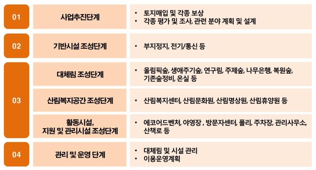 사업추진과정2