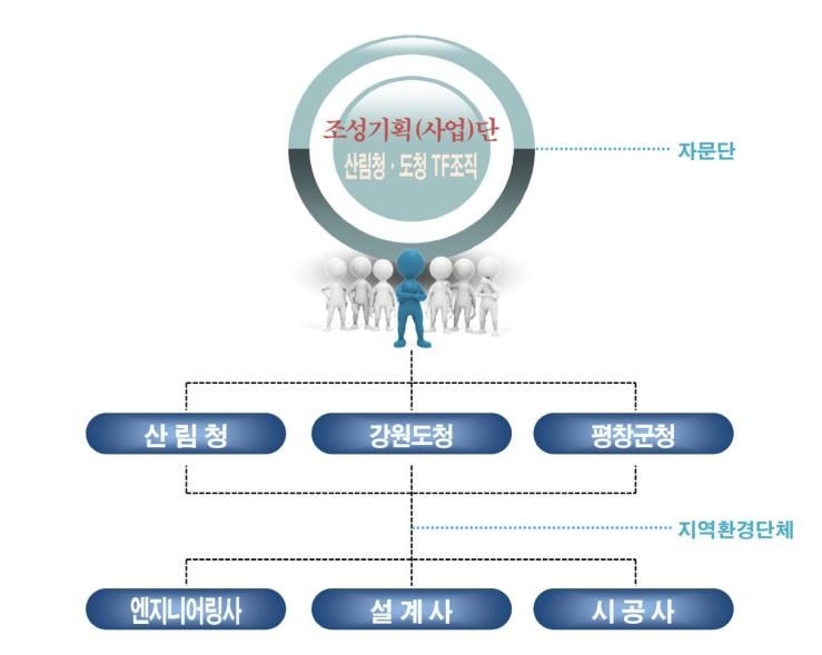 사업추진조직