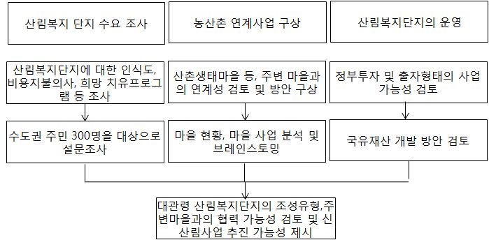 연구수행 체계