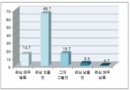 산림복지단지 조성 관심도