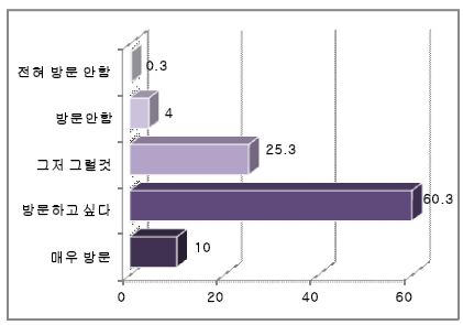 대관령 일원에 산림복지단지 조성 시 방문의사