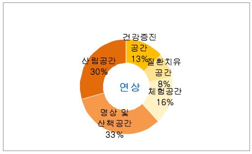 산림복지단지 연상 프로그램