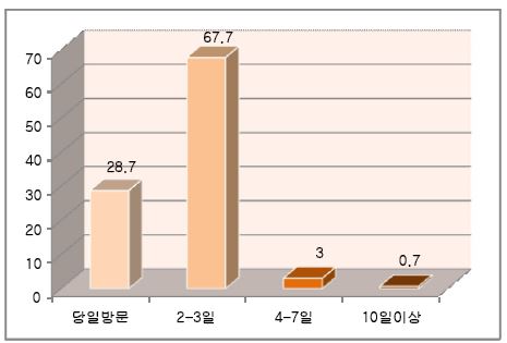 산림복지단지 방문 시 체류 기간