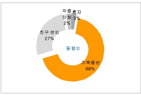 산림복지단지 방문 시 동반자