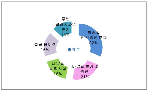 산림복지단지의 중요시설 및 효과