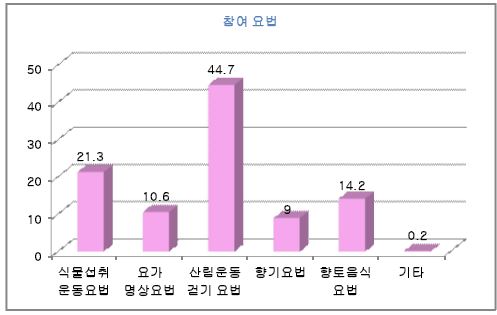 산림복지단지 내 산림치유요법 중 참여 희망 요법